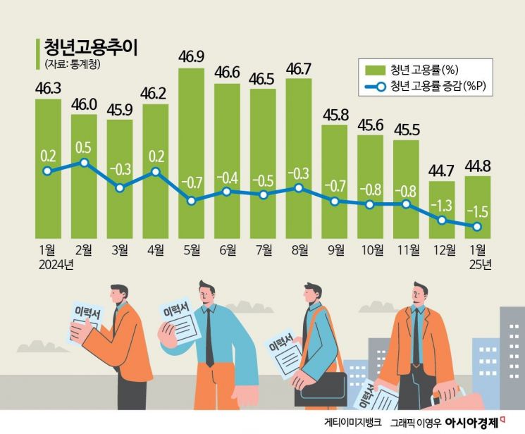 일자리 못 찾는 청년들…고용률 4년만 최대 감소, 9개월째 하락