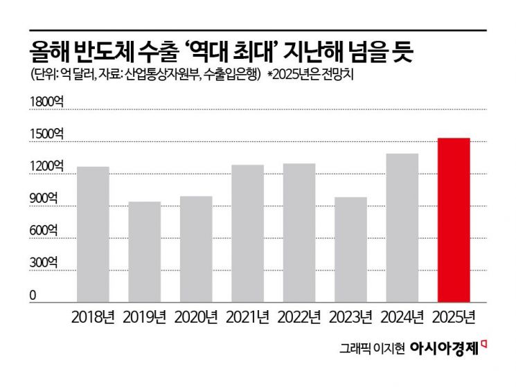 “올해 반도체 수출 ‘역대 최대’·조선업 수주액은 10%↓”