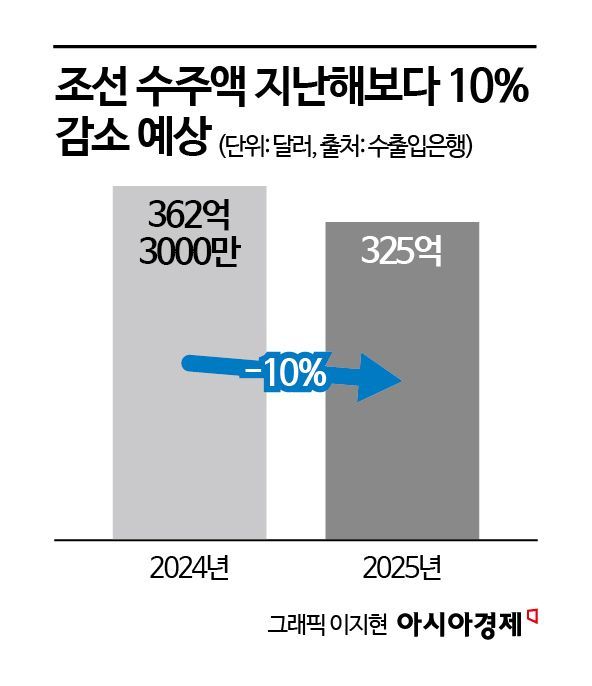 “올해 반도체 수출 ‘역대 최대’·조선업 수주액은 10%↓”