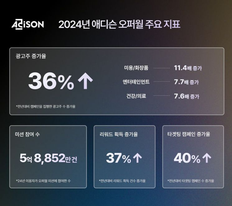 엔비티 "애디슨 오퍼월, 2024년 광고주 전년比 36%↑"
