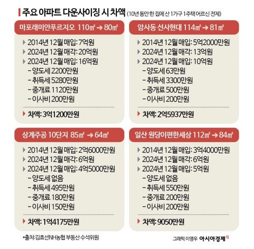 '작은 집 이사'는 '1주택 노인'만…세금폭탄 피해야 노후자금 마련[내 집을 시니어하우스로]