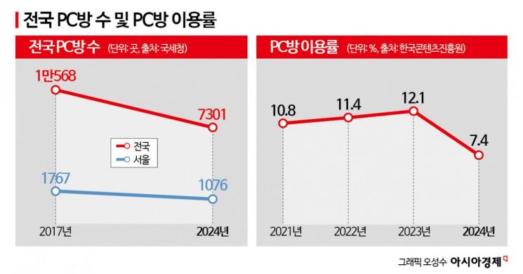 "요즘은 집에서 게임합니다"…사라지는 PC방
