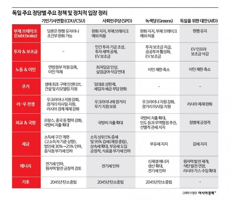 [글로벌포커스]CDU·SCU 지지율 선두…경제위기가 바꾼 獨  정치 지형