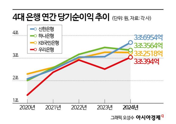 ELS 충당금이 가른 리딩뱅크…올해는 기업부실·비용관리 관건