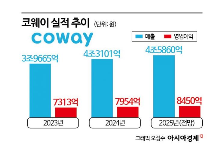 '4조 클럽' 코웨이, 올해도 혁신 제품으로 성장 속도 높인다
