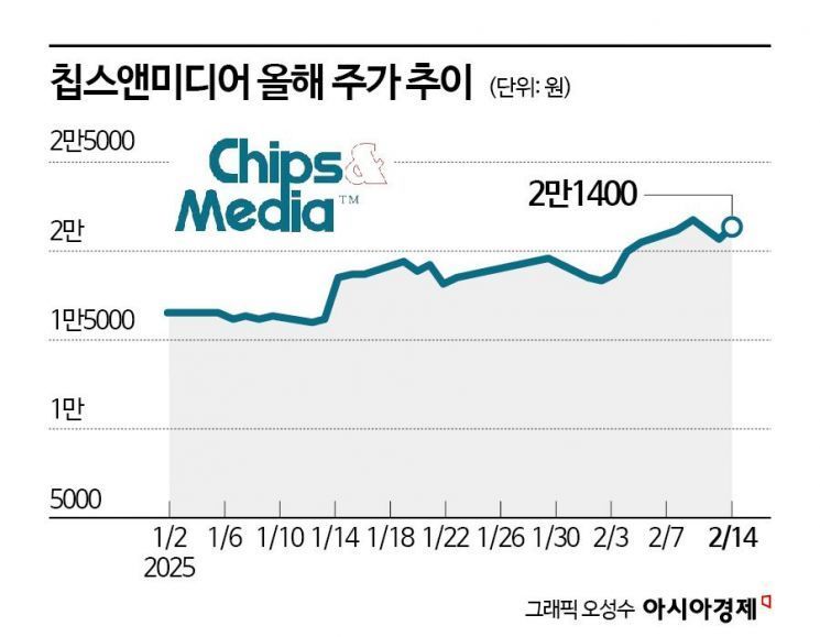 중국 AI 수혜 기대감에 상승세 이어가는 칩스앤미디어