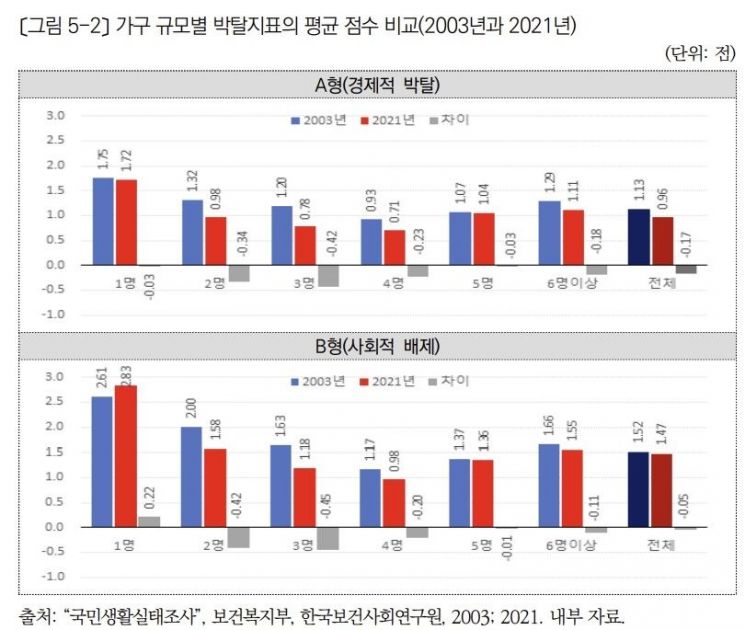 '나 혼자 산다' 천만…빈곤·고립은 더 심해졌다