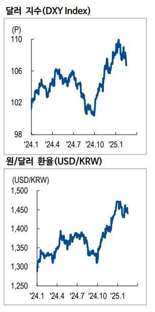 NH "한은 금리인하, 현 수준서 원화 약세 재료 안돼"
