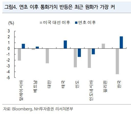 NH "한은 금리인하, 현 수준서 원화 약세 재료 안돼"