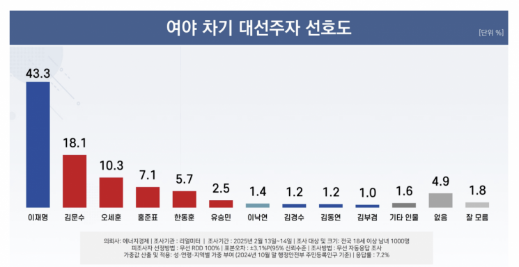 [폴폴뉴스]李 가상 양자대결에서 與 김문수·오세훈·홍준표 앞서