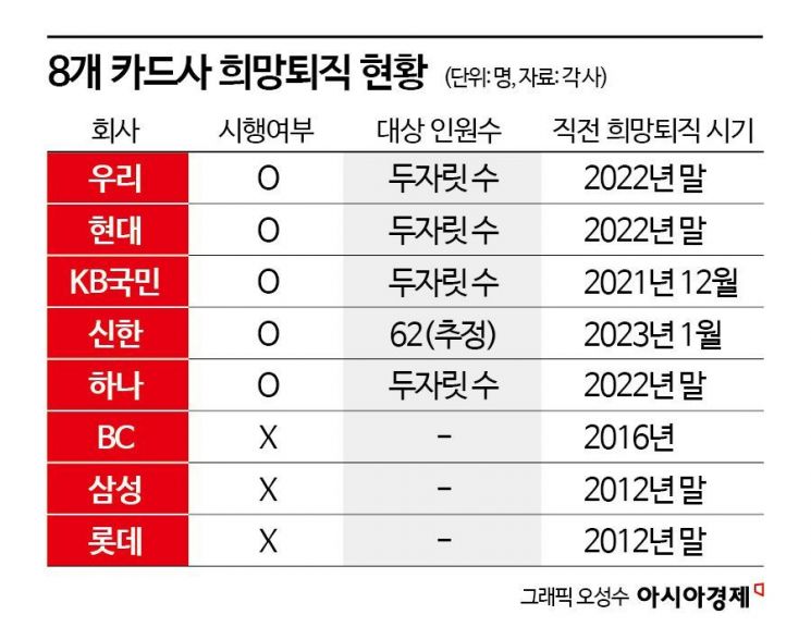 억대연봉 베테랑 짐싼다…'70년대생' 희망퇴직 권하는 카드사