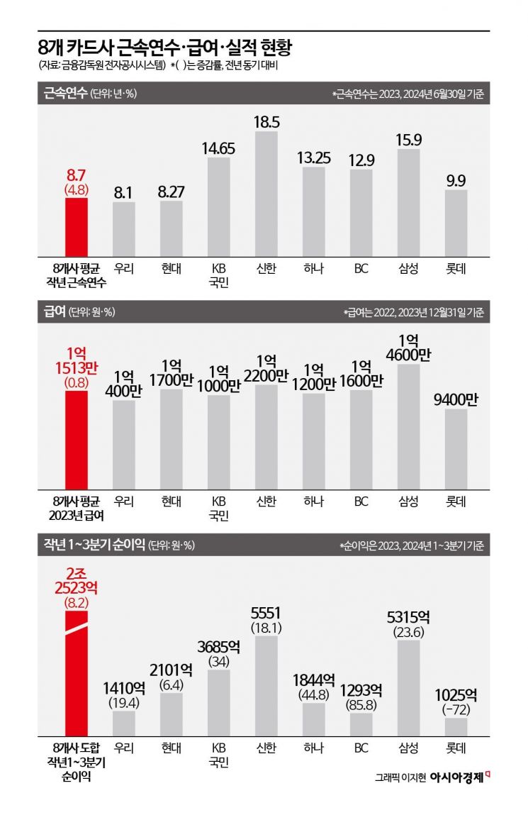억대연봉 베테랑 짐싼다…'70년대생' 희망퇴직 권하는 카드사
