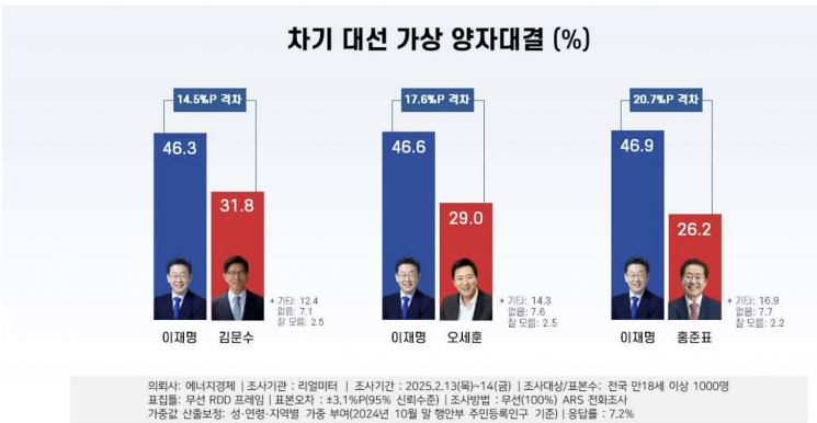 [폴폴뉴스]李 가상 양자대결에서 與 김문수·오세훈·홍준표 앞서