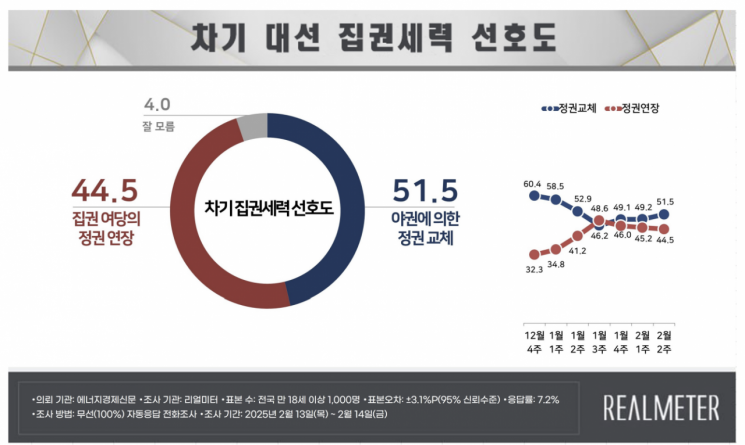 [폴폴뉴스]李 가상 양자대결에서 與 김문수·오세훈·홍준표 앞서