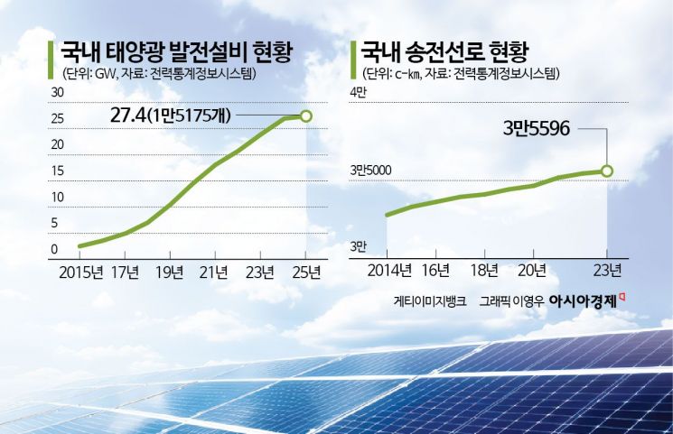 "年 피해 4000만원"…육지 태양광, 27차례 전기생산 중단