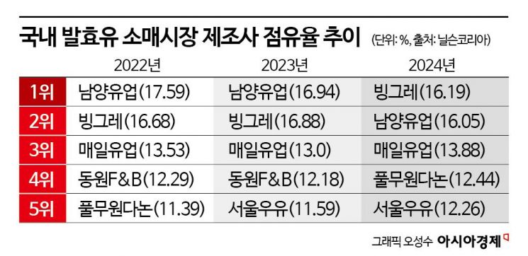 '제로 열풍' 올라 탄 빙그레의 반격…남양유업, 발효유 1위 내줬다 