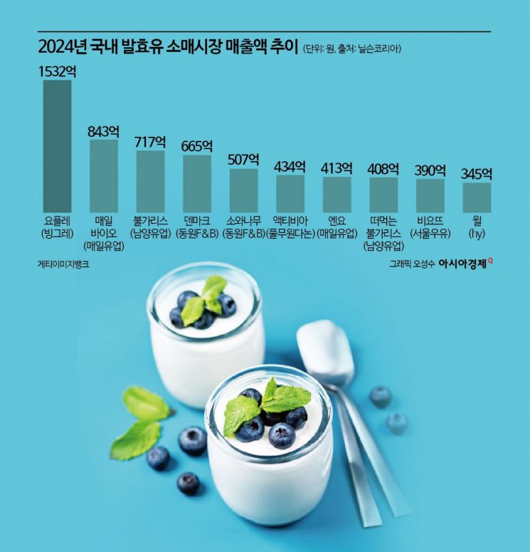 '제로 열풍' 올라 탄 빙그레의 반격…남양유업, 발효유 1위 내줬다 