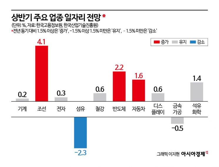 상반기 일자리 전망 보니…조선·반도체 '맑음' 섬유 '흐림'