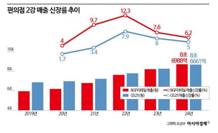 '내수 부진' 편의점도 삼켰다…'빅2' 혈투 거세진다