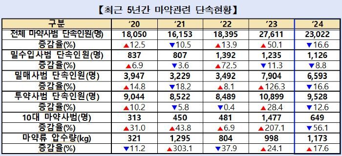 지난해 마약류 압수량 '1.173㎏', 일년새 17% 증가…마약사범 수는 16% ↓