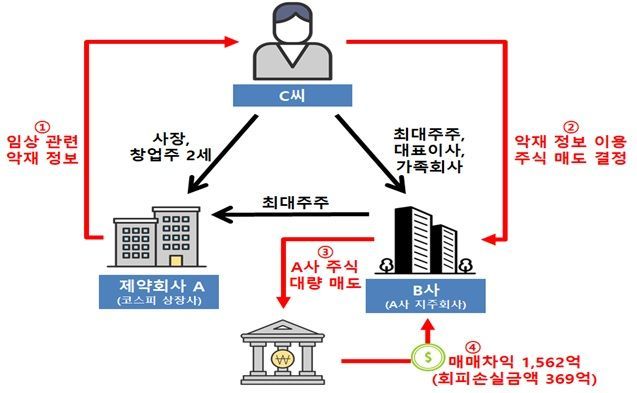 "임상 정보 미리 알고 주식 매도한 창업주 2세 검찰 고발"