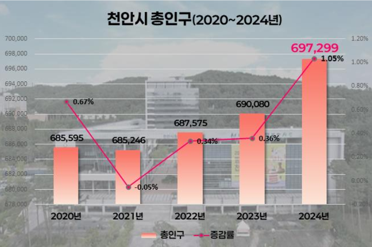 천안시 총인구 도표.