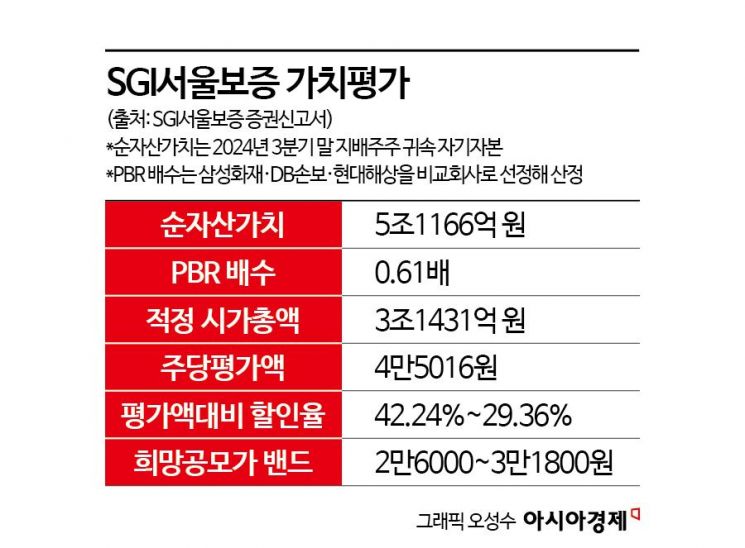 [Why&Next]상장 재도전하는 SGI서울보증, 냉랭한 투심 어떻게 녹일까