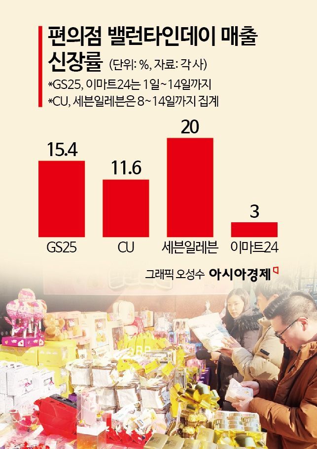 편의점, 달콤한 '첫 출발'…우려했던 밸런타인데이 '쏠쏠'