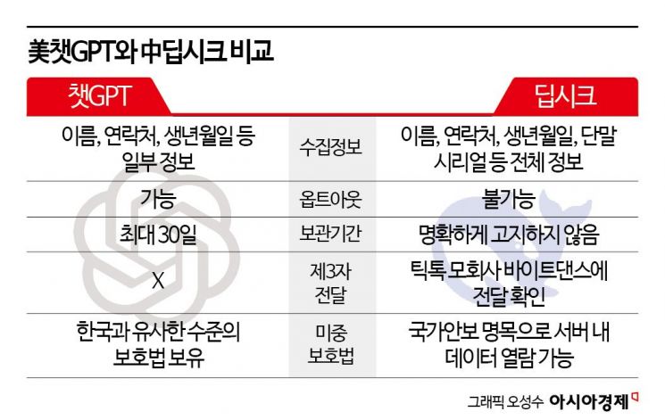 오픈AI는 ‘토큰’만 가져가는데…사용자 정보 '통째로' 가져가는 딥시크