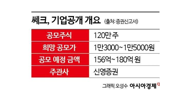 [증권신고서 읽는 기자]기술특례지만 흑자인 '쎄크'…낮아지는 최대주주 지분은 '부담'