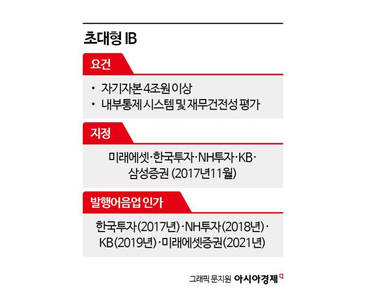 흑자 이어 징계 위기도 모면...강성묵號 하나증권, '초대형IB' 급물살 탄다