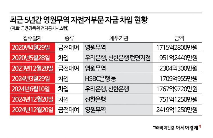 [Why&Next]고꾸라진 자전거…영원무역, 승자의 저주 빠지나?