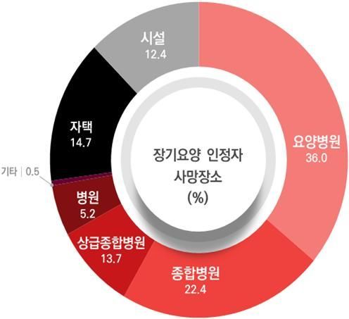 장기요양 노인 68% "집에서 임종 원했지만…"
