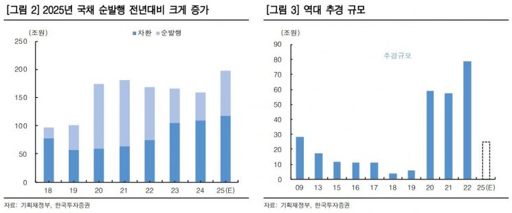 "금통위 후 물량 부담에 채권금리 강세 제한...보수적 투자 권고"