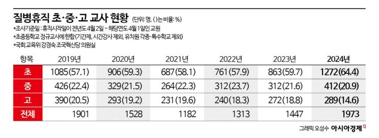 [단독]초·중·고 교사 질병휴직 비율, 초등교사만 급증