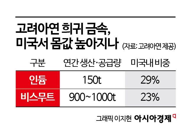 "중국서 못산다고? 한국서 사면 되지"…희귀금속 공급 꽉 쥔 고려아연 '호재'