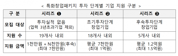 Ministry of SMEs and Startups to Discover Promising Local Startups... Operating Startup BuS Program