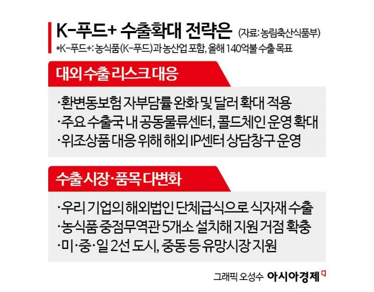 K-푸드 수출 리스크 줄인다…3월부터 달러도 환차익 손실 보전