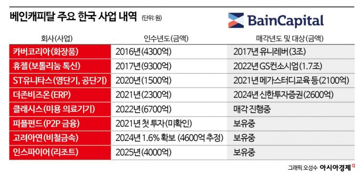 [PE는 지금] ‘동에 번쩍, 서에 번쩍’ 베인캐피탈