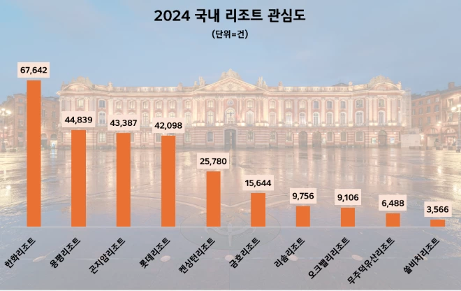 리조트하면 떠오르는 곳…한화 압도적 1위