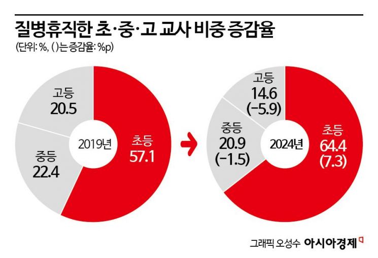 [단독]초·중·고 교사 질병휴직 비율, 초등교사만 급증