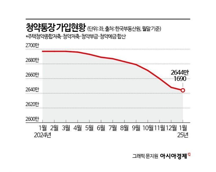 "9월말까지만 된대요"…청약통장 해지 늘자 정부가 내민 카드[금융현미경]