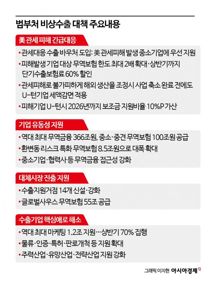 美관세 피해 中企 우선지원…무역보험 한도 2배 늘리고·보험료 할인