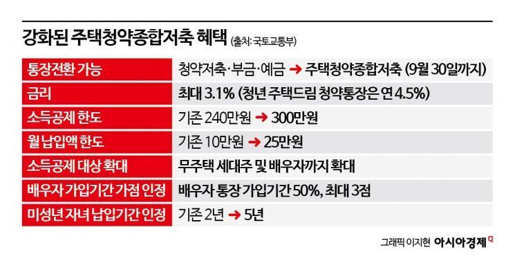 "9월말까지만 된대요"…청약통장 해지 늘자 정부가 내민 카드[금융현미경]