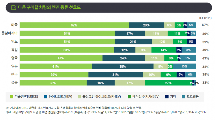 전기차 올해도 주춤…차량공유 관심은↑