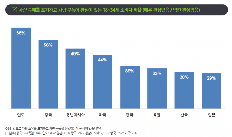 전기차 올해도 주춤…차량공유 관심은↑