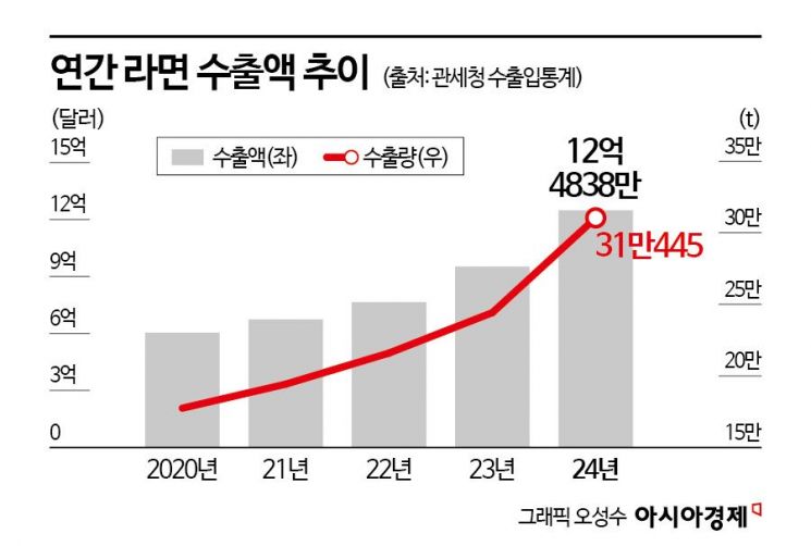 새해 첫 달부터 '1550억원' 찍었다…새로운 기록 쓰는 수출 효자 K-라면