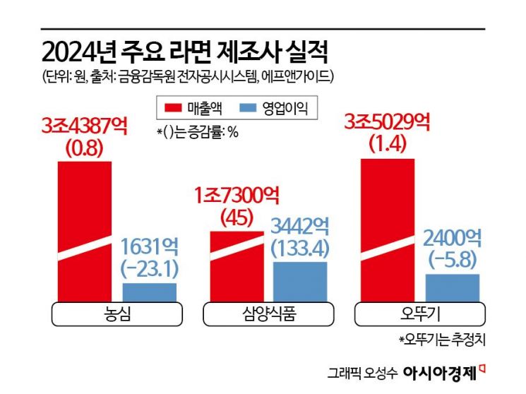 새해 첫 달부터 '1550억원' 찍었다…새로운 기록 쓰는 수출 효자 K-라면
