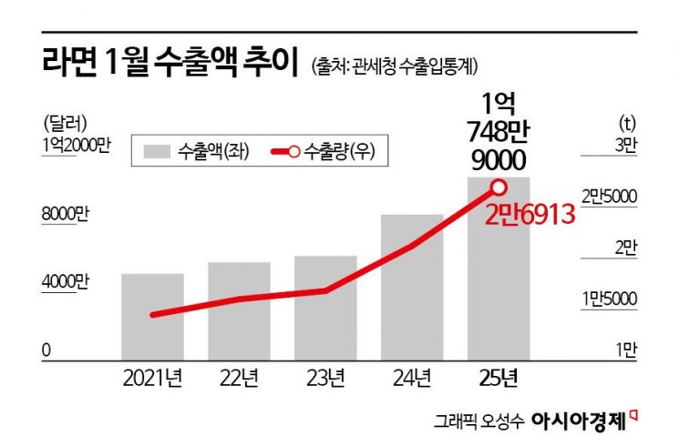 새해 첫 달부터 '1550억원' 찍었다…새로운 기록 쓰는 수출 효자 K-라면