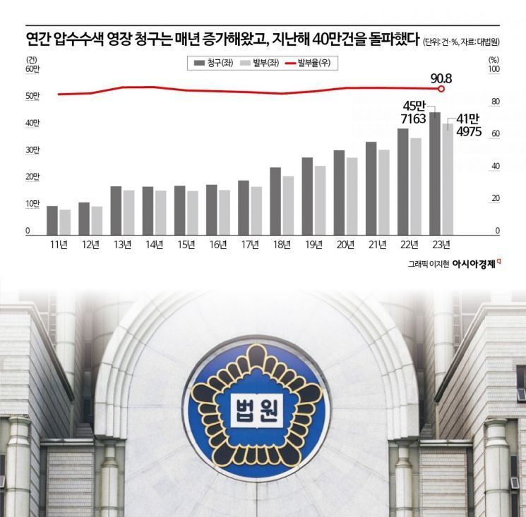 검찰에 ‘적법절차’ ‘위법수집증거’ 경계령